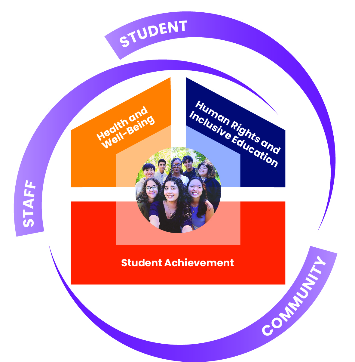 Multi-Year Strategic Plan Graphic shaped like a house with students in centre of image.