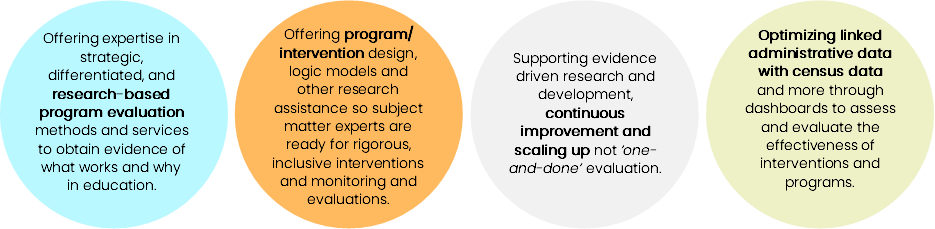 Four coloured circles representing priority activities: 1. Offering expertise in strategic, differentiated, and research-based program evaluation methods and services to obtain evidence of what works and why in education. 2. Offering program/intervention design, logic models and other research assistance so subject matter experts are ready for rigorous, inclusive interventions and monitoring and evaluations. 3. Supporting evidence driven research and development, continuous improvement and scaling up not ‘one-and-done’ evaluation. 4. Optimizing linked administrative data with census data and more through dashboards to assess and evaluate the effectiveness of interventions and programs.